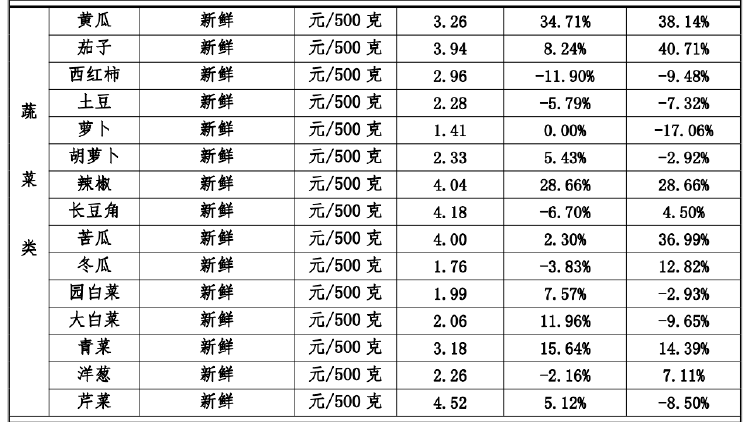 江西南昌从业者谈蔬菜涨价 天热易变质增加损耗，农户收入未明显提升